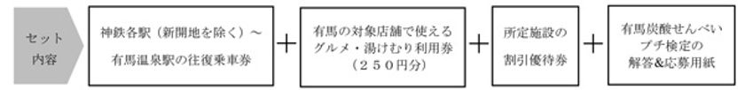 【鉄道開業90周年事業】
～神戸電鉄マスコットキャラクターしんちゃんからの挑戦状～
「有馬炭酸せんべいプチ検定」の開催と
「有馬グルメ＆湯けむりチケット」の発売について