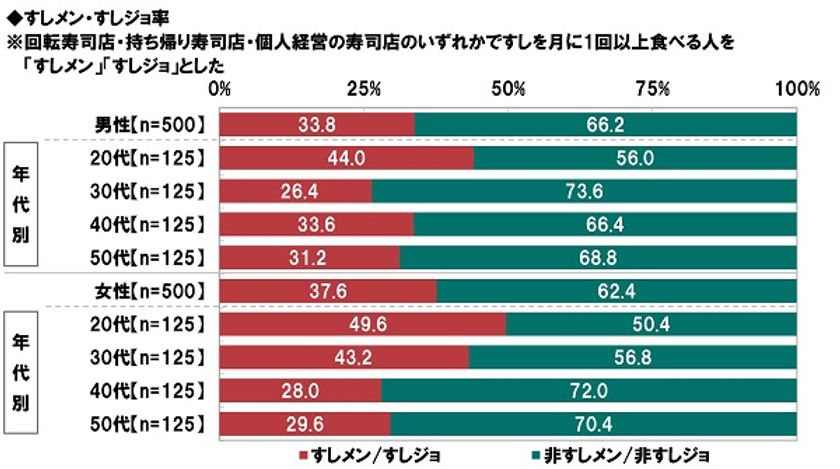 京樽調べ　
20代女性の“すしジョ”率は50%、昨年より大幅上昇　
上司がすしをごちそうしてくれるとき　
期待する金額の平均は4,360円