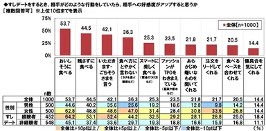 すしデートで相手への好感度がアップする行動