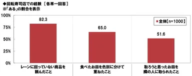回転寿司店での経験