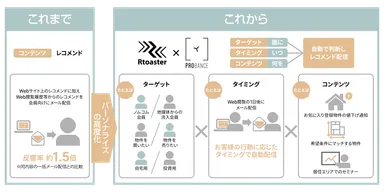 Probance導入後のパーソナライズの高度化のイメージ