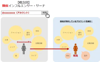 類似インフルエンサー・サーチ概念図