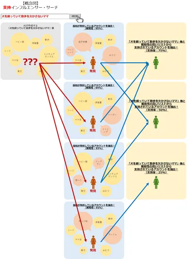 支持インフルエンサー・サーチ概念図