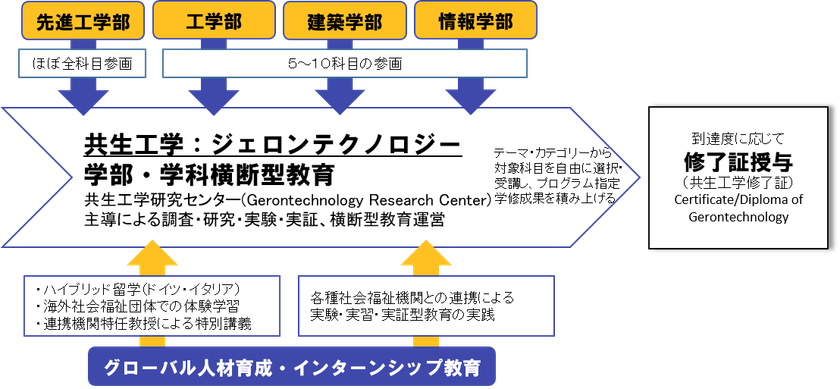 工学院大学が、超高齢社会を支える学部・学科横断型の
教育研究をスタート