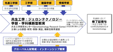 工学院大学「共生工学：ジェロンテクノロジー」の概要図
