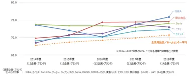 生活用品店／ホームセンター推移