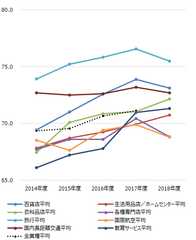 ～2018年度JCSI(日本版顧客満足度指数)第4回調査結果発表～ANAが国際航空業種で初の顧客満足1位