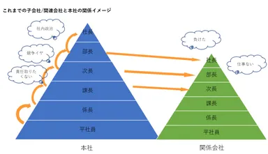 これまでの転籍イメージ