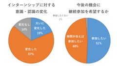 「インターンシップの基準」を本音議論　大学・NPO・民間企業が連携し品質基準制定に向けた会議を開催(10/27 東京・10/8 名古屋　開催レポート)