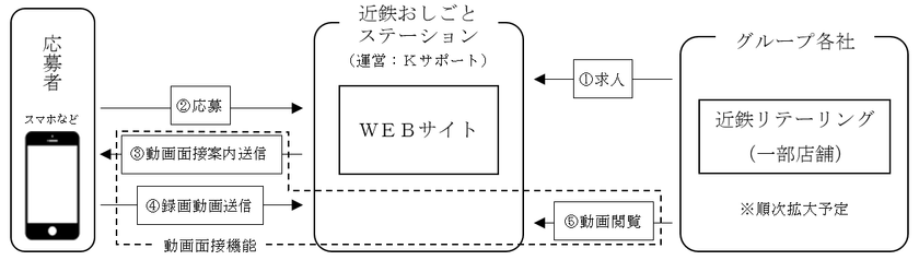 近鉄グループ公式求人サイト
「近鉄おしごとステーション」に動画面接機能を新たに導入
～スマートフォンなどの録画機能を利用した面接が可能となります～