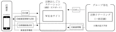 動画面接機能を利用した採用の流れ