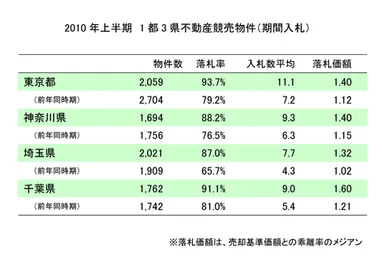 1都3県不動産競売物件