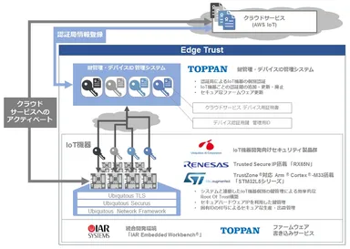 Edge Trust ソリューションイメージ