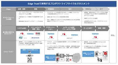 Edge Trustのライフサイクルマネージメント