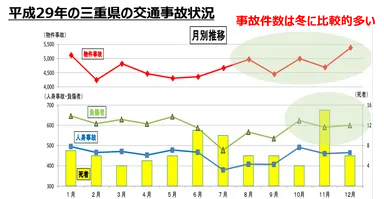 平成29年の三重県の交通事故状況