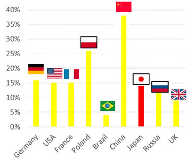 掃除の際にロボット掃除機を使用する家の割合