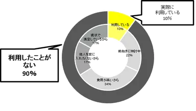 家事代行サービスを活用することについてどう思うか