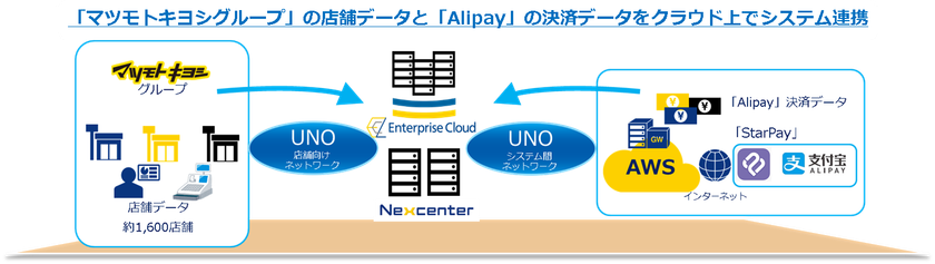NTT ComがマツモトキヨシHDに
モバイル決済ソリューションを導入