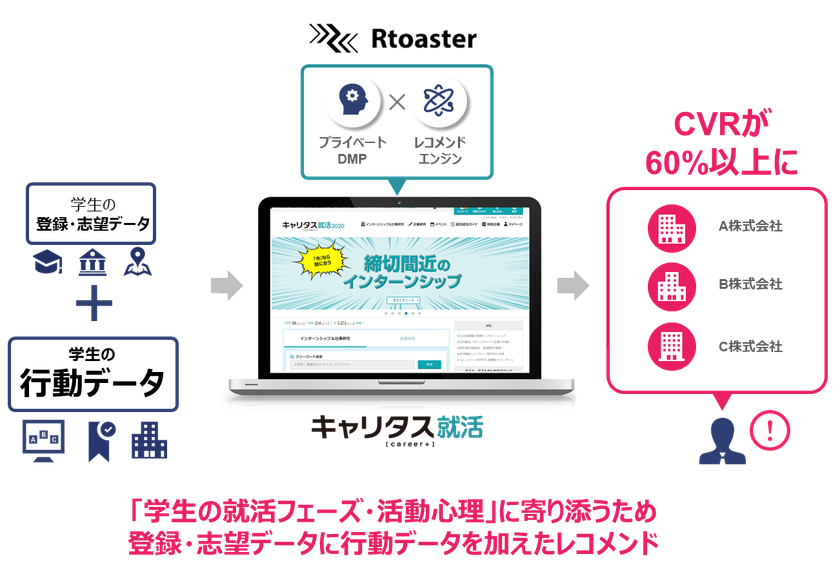 ブレインパッド、ディスコが運営する「キャリタス就活」にRtoasterを導入
ニーズが刻々と変化する学生に対応したパーソナライズ施策で、CVRが60％以上に