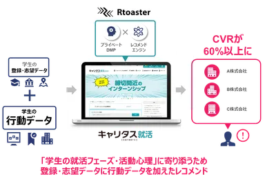 「キャリタス就活」へのRtoaster導入イメージ