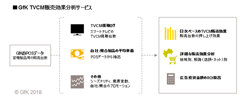 GfKジャパン、スマートテレビ視聴データを利用した、TVCM販売効果分析サービスを開始