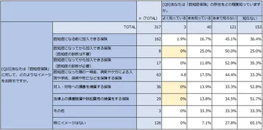 Q9×Q10認知症保険の認知度とイメージのギャップ