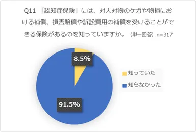 Q11損害補償型の認知症保険の認知