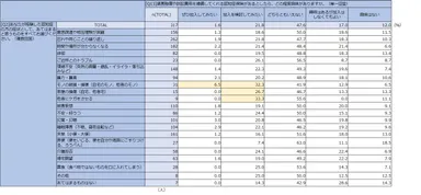 Q2×Q13損害補償型の認知症保険加入意向と認知症家族が経験した症状のクロス集計