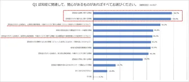 Q1認知症に関連して、関心があるもの