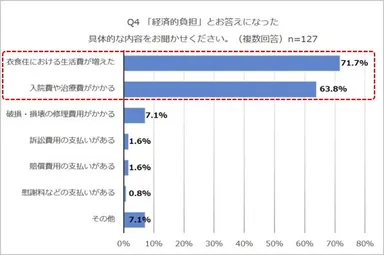 Q4「経済的負担」の具体的内容について