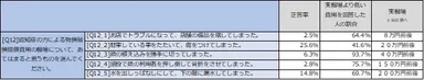 Q12認知症患者による損害賠償費用の正答率