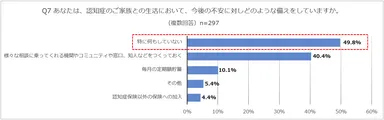 Q7認知症の家族との生活における今後の不安への備えは