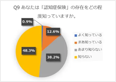 Q9認知症保険の認知度