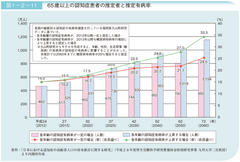 65歳以上の認知症患者の推定者と推定有病率