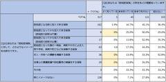 Q9×Q10認知症保険の認知度とイメージのギャップ