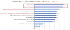 Q1認知症に関連して、関心があるもの