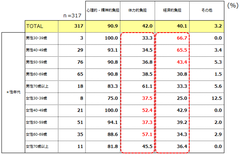 Q3認知症の方との生活で負担に感じること(2)