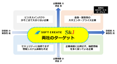 大企業レベルのセキュリティ運用が中小企業にも提供可能に　～ソフトクリエイトとS&Jが新SOCサービス『Security FREE』を共同開発～