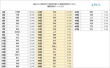 表1（都道府県別満足度）