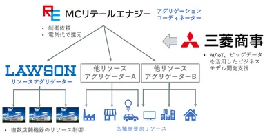 VPP事業における各社の役割