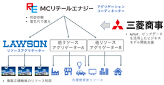 ローソン店舗を活用した電力小売バーチャルパワープラント(VPP)事業への参入について