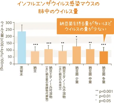 S-903 納豆菌を使用したインフルエンザウイルス予防研究結果