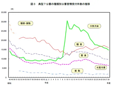 典型7公害の種類別公害苦情受付件数の推移