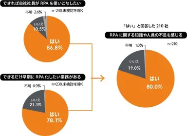 図3. 自社でRPAを使いこなしたい企業／RPA化したい業務がある企業と知識・人材不足
