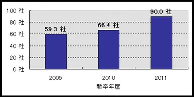 【参考資料1】学生の平均エントリー社数　3ヵ年比較