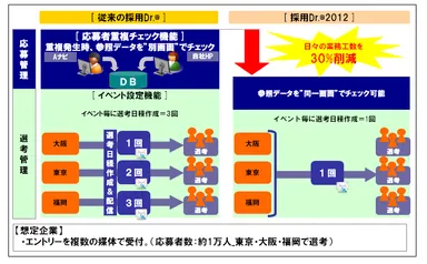 【参考資料2】「採用Dr.(R)」と「採用Dr.(R) 2012」の作業削減比較イメージ図