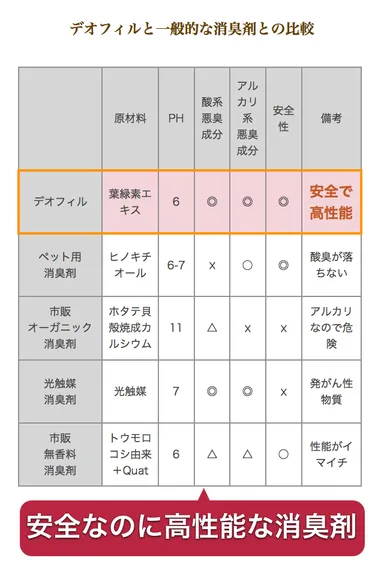 安全なのに高い消臭力