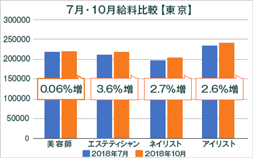 2018年度最低賃金改定による美容業界の給料調査【東京版】
（美プロ調べ）