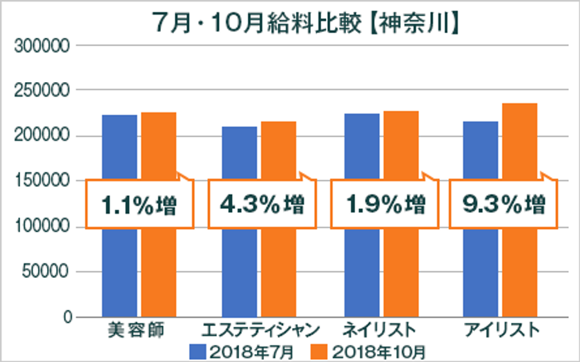 2018年度最低賃金改定による美容業界の給料調査【神奈川版】
（美プロ調べ）