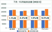 美容業界の給料調査【神奈川版】2018年7月・10月比較